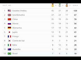 Confira o quadro de medalhas atualizado (veja abaixo ou clique aqui para conferir a classificação). Quadro De Medalhas Atualizado Rio 2016 Youtube