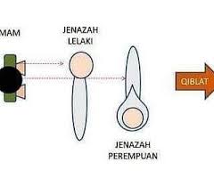 Cara mengerjakan solat jenazah adalah seperti berikut: Sinar Cara Ringkas Untuk Solat Jenazah Belajar Lah Facebook