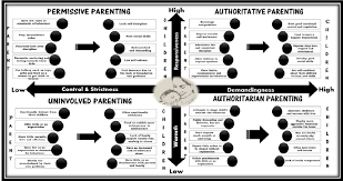 Doctors use milestones to tell if a baby is developing as expected. Parenting Styles And Their Effect On Children Download Scientific Diagram