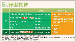 分期型房貸 信用貸款 循環型貸款 就學貸款 留學貸款 存單質借 勞工紓困貸款 個人週轉金貸款 企業貸款. Jfkgrdtdihm3mm