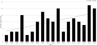 Incidence Of Nonaccidental Head Trauma In Infants A Call To Revisit Prevention Strategies In Journal Of Neurosurgery Pediatrics Volume 24 Issue 6 2019 Journals