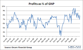 Why Are Corporate Profit Margins So High Pragmatic Capitalism