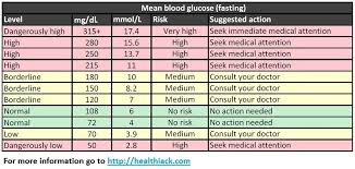 Fasting Blood Sugar Levels Chart Geocvc Co With Regard To