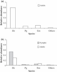 You can calculate species relative abundance bytotal number of individual species (isi) divided by total number of species population ( ∑ nsi) multiply the number of samples collected per species was used to calculate the relative abundance which is the percentage of the total number of all the. Relative Abundance Of Species Of Stink Bugs In The Fields Where The Download Scientific Diagram