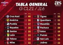 La undécima jornada del torneo guard1anes 2021 tuvo como 'plato fuerte' la goleada de américa a chivas en el clásico. Liga Mx Fechas Y Horarios Del Guardianes 2021 Jornada 17 As Mexico