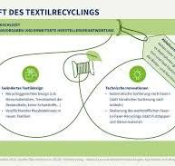 Textilrecycling hat großes Potenzial - Neue NABU-Studie