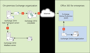 Stack exchange network consists of 176 q&a communities including stack overflow, the largest, most trusted online community for developers to learn what i'm trying to do is allow certain websites that we manage to send email using our exchange server smtp relay. Edge Transport Servers In Exchange 2013 Exchange 2010 Hybrid Deployments Microsoft Docs