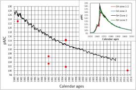 There are also regular major. From Radiocarbon Analysis To Interpretation A Comment On Phytolith Radiocarbon Dating In Archaeological And Paleoecological Research A Case Study Of Phytoliths From Modern Neotropical Plants And A Review Of The Previous Dating