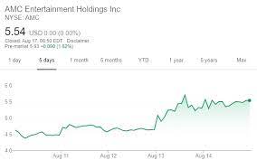 Why amc entertainment is jumping 6% higher. Amc Stock Price Amc Entertainment Holdings Trades Above 5 50 As Us Theatres Prepare To Reopen Forex Crunch