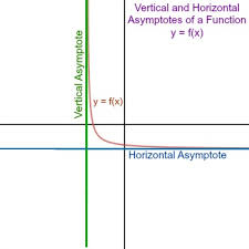 Y = 0 + 2 x + 1. How To Find Limits Using Asymptotes Video Lesson Transcript Study Com