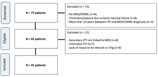 The syndrome of hemophagocyticlymphohistiocytosis in primary immunodeficiencies. Clinical Spectrum Outcome And Management Of Immune Thrombocytopenia Associated With Myelodysplastic Syndromes And Chronic Myelomonocytic Leukemia Haematologica
