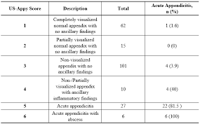 Image result for Pediatric Appendicitis Lab Score
