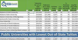 College is more expensive — and important — than ever before, and this dichotomy puts students in a and stanford is known for providing robust financial aid. Public Universities With Lowest Out Of State Tuition Public University University College List