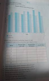 Yang dituliskan ciri yang dibedakan, sedangkan ciri yang lain bisa dituliskan dibawah tabel tersebut. Perhatikan Diagram Batang Ganda Berikut Lengkapilah Tabel Berikut Sesuai Data Pada Diagram Di Atas Brainly Co Id