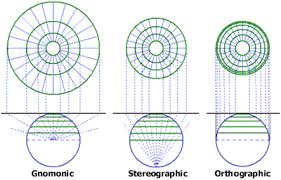 The Effect Of The Light Source On The Projection Plane