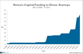Venture Capital Drone Investment Reaches New Heights Uav Coach