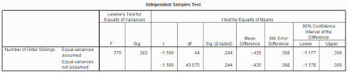 Youtube spss correlationour series on regression: Using Spss For T Tests