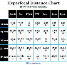 hyperfocal distance how to keep both foreground and