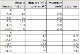 Linear And Accelerated Motion