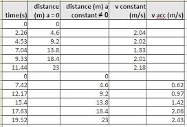 Linear And Accelerated Motion