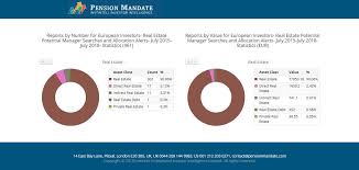 The information is generated, provided and maintained by vanquish real estate investment & management, london. Pensionmandate On Twitter European Investors Real Estate Potential Manager Searches And Allocation Alerts July 2015 July 2018 Statistics Https T Co Zuozhzeues Realestate Investments Statistics Pensionmandate Https T Co Kouxxtgpjg