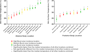 Next, we'll generate a median temperature heatmap (in degrees fahrenheit) but limit the output to days with fewer than 70% missing values. Plos Neglected Tropical Diseases Does Skin Surface Temperature Variation Account For Buruli Ulcer Lesion Distribution
