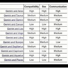 75 Disclosed Pisces And Gemini Compatibility Chart