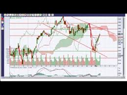 Stockcharts Com Review Best Stock Market Charts Website