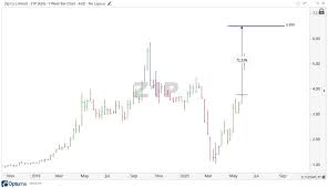 Zip asx z1p share price surges 8 higher on explosive q2. Zip Co Ltd S Share Price Rises Again Asx Z1p