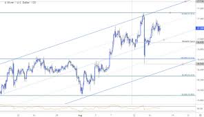 silver price targets xag usd hits trend resistance at