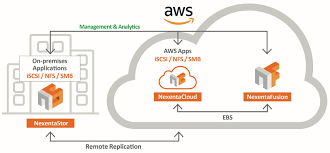 Millions of customers are currently leveraging aws cloud products and solutions to build sophisticated. Nexentacloud In Aws Nexenta