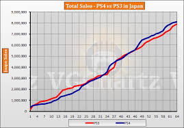 ps4 vs ps3 in japan vgchartz gap charts may 2019 update