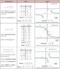 Transforming Inverse Reciprocal Trig Functions Trigonometric Functions Trigonometry Precalculus