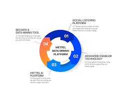 Bảng giá Dịch vụ Viettel Data Mining Platform I Ưu đãi 2024