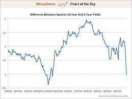 The Spanish Yield Curve Flattens Dramatically July 23rd