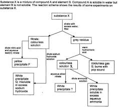 14 timeless qualitative analysis of cations and anions