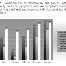 Among malaysian citizens, ethnic bumiputera recorded the highest percentage with 68.6 per cent, followed by chinese (23.4 %), indians (7.0 %) and others (1.0 %). Prevalence Of Insomnia By Age Groups Insomnia With Only Nocturnal Download Scientific Diagram
