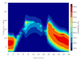 Review Of Propagation Prediction Programs Voacap Based