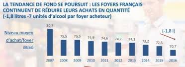 Et tout le monde de doctement disserter sur le devoir de réserve des militaires, de cracher sur les signataires en les traitant de factieux, et ce devoir de réserve est le fruit du lien de subordination de l'armée à l'autorité civile combinée avec l'exigence de neutralité politique dans l'exercice des fonctions. Biere Vin Spiritueux Les Francais Consomment De Moins En Moins D Alcool Challenges