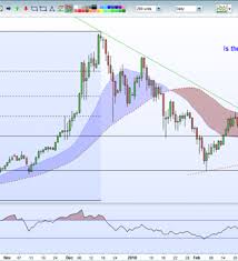 bitcoin chart analysis btc price soars on technical