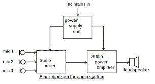 Schematics and circuit diagrams are commonly used in engineering diagrams. Block Diagram Tutorial Block Diagrams Electronics Circuit And Tutorials Hobby Science Projects