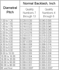 Gear Backlash Chart Related Keywords Suggestions Gear
