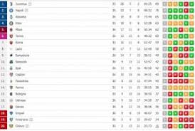 22° giornata 23° giornata 24° giornata 25° giornata 26° giornata classifica generale. Classifica Serie A Il Napoli Sale A Quota 76 E Si Porta A 11 Sull Atalanta