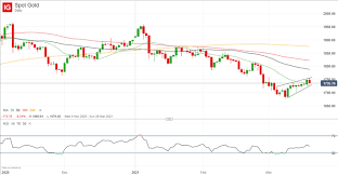 S&p 500 to gold ratio. Dailyfx Blog Gold Price Forecast And Crude Oil Price Outlook Reversals Likely Soon Talkmarkets