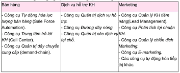 CRM trong ngân hàng thương mại - Phần mềm CRMOnline