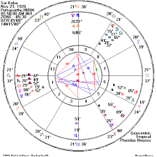 Sai Baba Astrological Birth And Death Charts Cerena