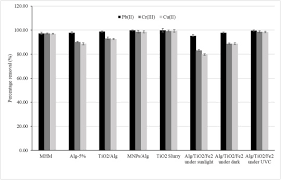Concurrent Removal Of Cr Iii Cu Ii And Pb Ii Ions From Water By Multifunctional Tio2 Alg Fenps Beads Sciencedirect