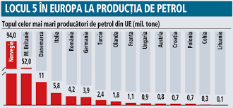 Rata ridicată a mortalității infantile. Topul Celor Mai Mari ProducÄtori De Petrol Din Ue