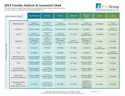 Retirement Plan Rollover Chart Account Transfer Conversion