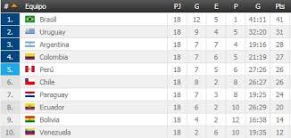 Toda la información, imágenes, videos y enlaces. Clasificacion Mundial 2018 Asi Quedo La Clasificacion De La Zona Sudamericana Para El Mundial De Rusia Marca Com